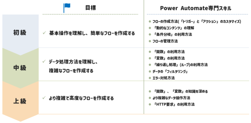 Power Automateレベル別スキル表