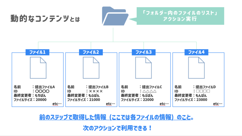 「動的なコンテンツ」のイメージ