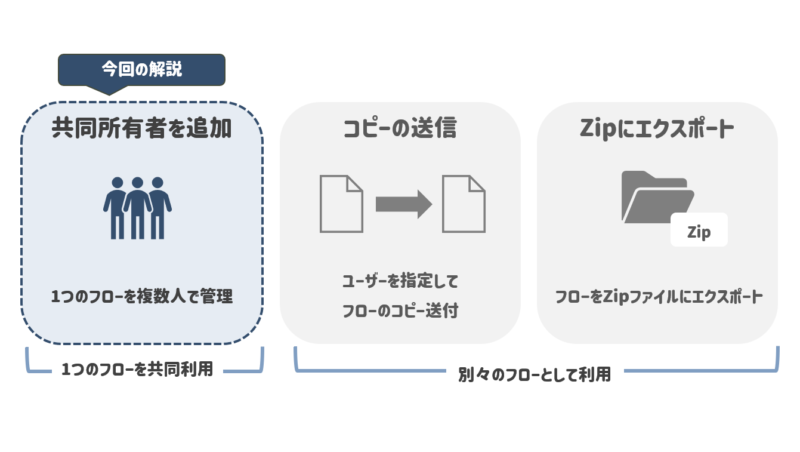 フローの3つの共有方法