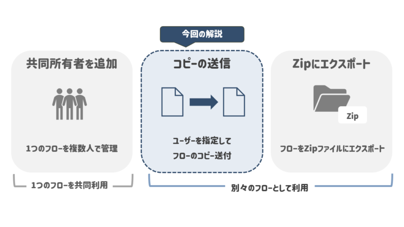 フローの3つの共有方法