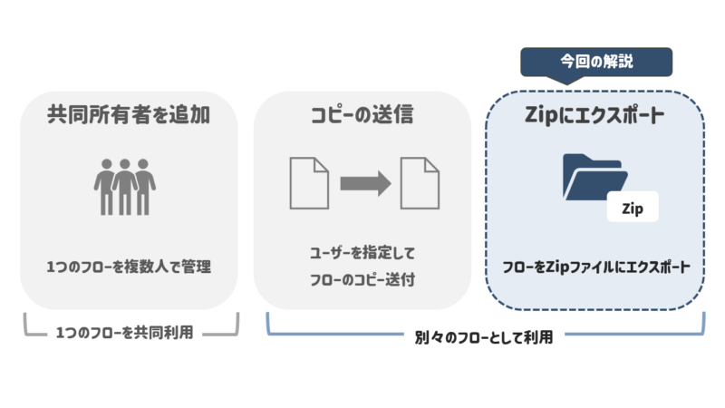 フローの3つの共有方法