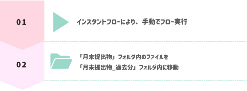 インスタントフロでフローを手動で実行し、月末提出物フォルダ内のファイルを過去分フォルダに移動